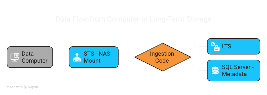 data_flow_diagram_data_computer_to_long_term_storage_-_visual_selection.png